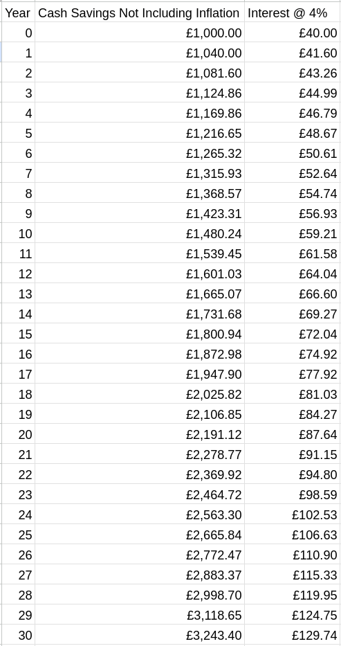 Table showing how savings of 1000 grows over 30 years at an annual interest rate of 4%